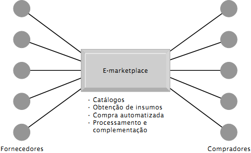 Praças de mercado online nas quais múltiplos