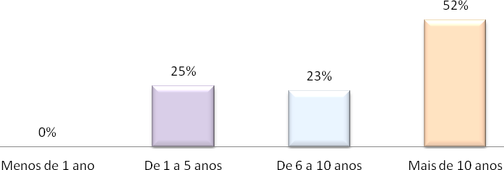 Gráfico 8 Caracterização do Contabilista Forma de Atualização Profissional Fonte: Elaboração própria Nesta sequência, e de extrema importância, surge a identificação da forma como o contabilista se