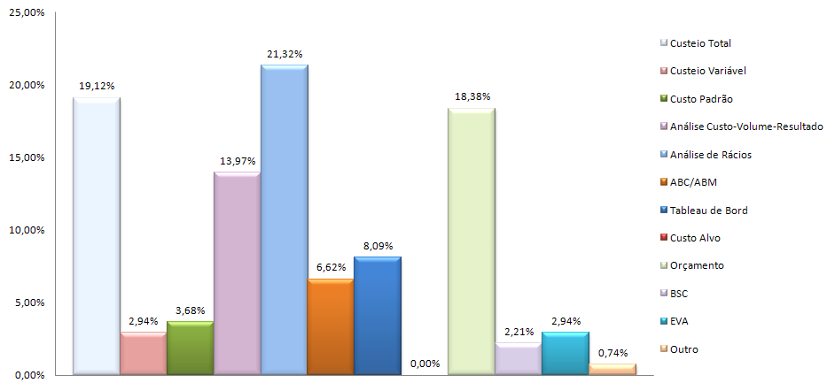 Gráfico 17 Práticas de Contabilidade de Gestão utilizadas nas empresas em estudo Fonte: Elaboração própria De acordo com o Gráfico 17, a aplicabilidade da Análise de Rácios predomina face às