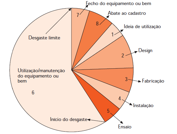 Figura 2: Representação do Ciclo de Vida de um bem. Fonte: Brito (2003). 1.2.2 - Tipos de Manutenção Basicamente as estratégias de manutenção são de dois tipos: Preventivo (Manutenção Preventiva) e Correctivo (Manutenção Correctiva), conforme figura 3.