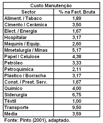 Segundo Pinto (2001), o Custo Médio da Manutenção para os diferentes sectores de actividade industrial na Facturação Bruta é de cerca de 3,6%, sendo o valor mais elevado no sector dos transportes,