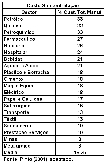 Quadro 3: Peso (%) da Subcontratação no Custo Total da Manutenção.