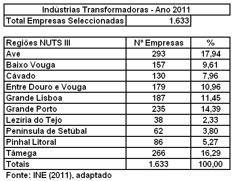 Gráfico 4: Distribuição do VVN das PME do Sector Industrial de Transformação nas Regiões NUTS III escolhidas. Fonte: INE (2011), adaptado. Tomando por base esta selecção obteve-se um universo de 1.