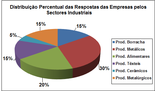 Gráfico 5: Distribuição percentual das respostas das empresas por Regiões NUTS III. Fonte: Elaboração própria.