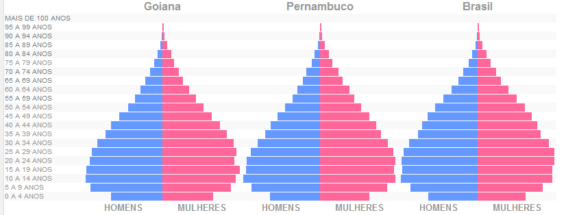 FIGURA II PIRÂMIDE ETÁRIA DO MUNÍCIPIO DE GOIANA, ESTADO DE PERNAMBUCO E DO BRASIL NO ANO DE 2010. Fonte: IBGE.