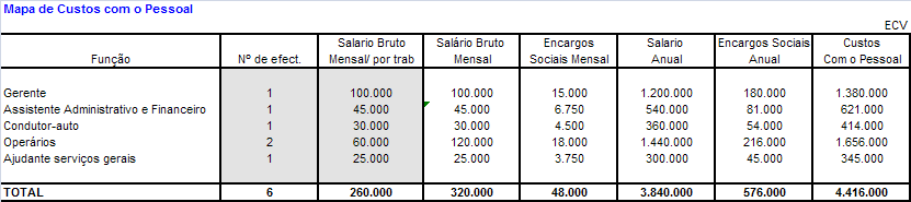 Tabela V Custos com o Pessoal 5.3.