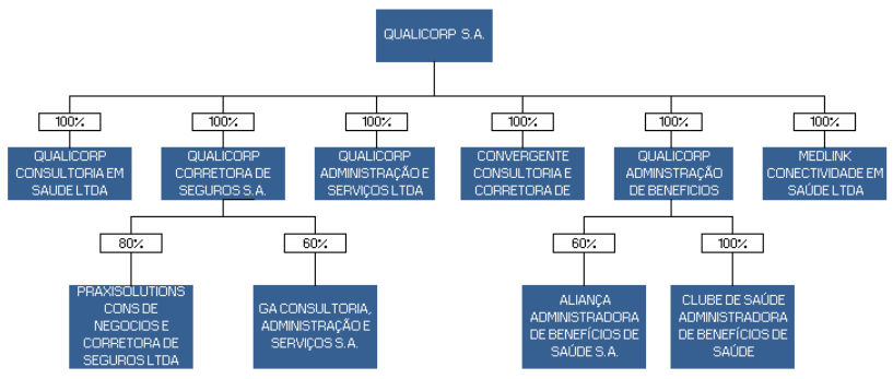 6.5 - Principais eventos societários ocorridos no emissor, controladas ou coligadas DEPOIS Evento Principais condições do negócio AQUISIÇÃO CONNECTMED-CRC, GAMA SAÚDE E MULTICARE.