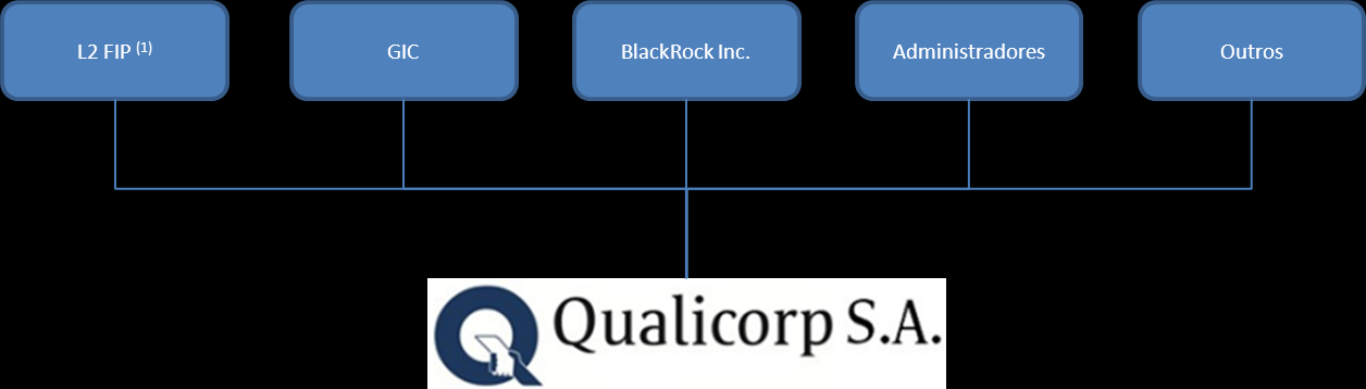 15.4 - Organograma dos acionistas (1) 100% das quotas do L2 Participações Fundo de Investimento em Participações são detidas pelo Citi 831 Fundo de Investimento Multimercado,