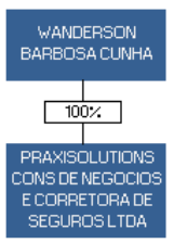 6.5 - Principais eventos societários ocorridos no emissor, controladas ou coligadas Sociedades envolvidas Efeitos resultantes da operação no quadro acionário Quadro societário antes e após a operação