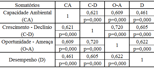 Fonte: Dados da pesquisa. Ao se considerar essa escala prática, a correlação entre as dimensões da munificência ambiental e o desempenho foi apenas moderada.