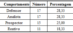 Para analisar a significância do tipo de comportamento estratégico em relação à munificência e ao desempenho se fez o contraste das médias pela análise de variância (Anova).