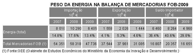 Fonte: DGGE O peso do Saldo Importador da Energia na Balança de Mercadorias FOB (Free On Board) registou uma redução de 10,8% entre 2008 e 2009, (sendo 29,8% em 2009 e 40,6% em 2008).