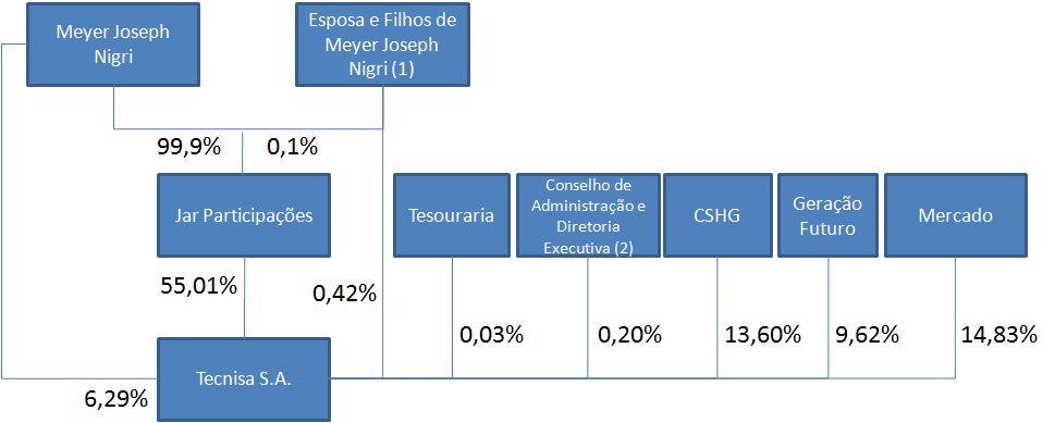 15.4 - Organograma dos acionistas 15.4. Organograma dos acionistas da Companhia, identificando todos os controladores diretos e indiretos bem como os acionistas com participação igual ou superior a