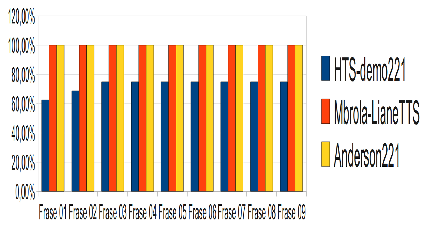 Figura 6. Gráfico de comparação para o critério WAR. de configuração do driver, sendo a passagem da frase a ser sintetizada feita através de pipe entre comandos.