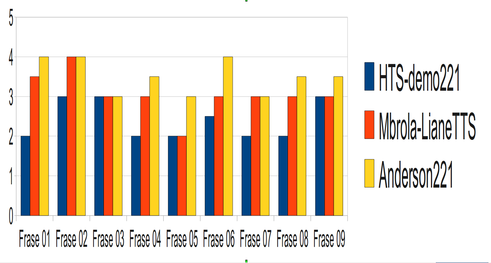 Fig. 4. Diagrama de bloco geral dos passos que compõem a geração de um sistema TTS baseado no framework proposto.