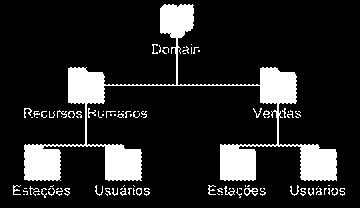 Componentes da infraestrutura Lógica e Física do Active Directory AD Unidades Organizacionais - OU: As OU s também são objetos do AD, mas é um objeto do tipo recipiente.