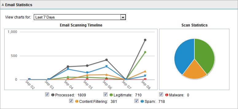 Charts Screenshot 24: Gráficos do Painel A área Charts exibe informações gráficas sobre os emails processados pelo GFI MailEssentials.