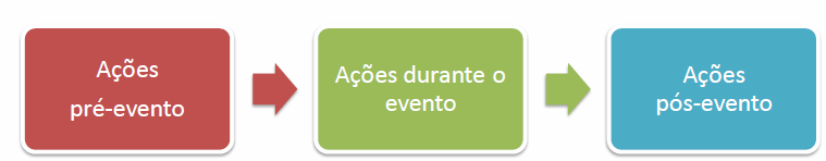 Organização das ações: