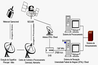 Sistema EUMETCast Dados brutos Servidor LAPIS Disseminação dos