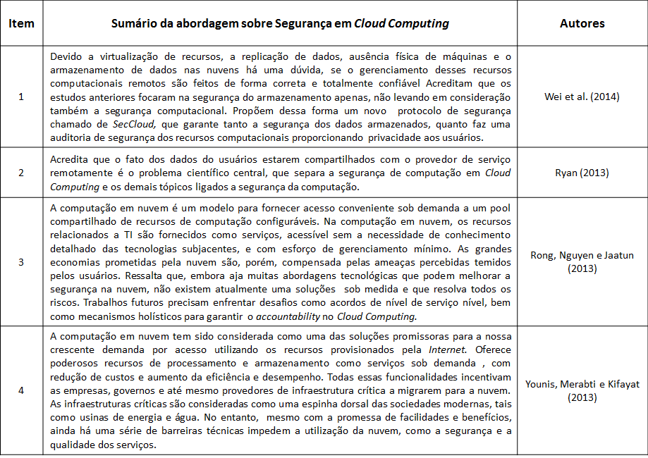 34 Quadro 5 - Diferentes abordagens sobre o tema Segurança em Cloud Computing Apesar de a maioria dos estudos teóricos focalizarem os aspectos tecnológicos do Cloud Computing, como os abordados por