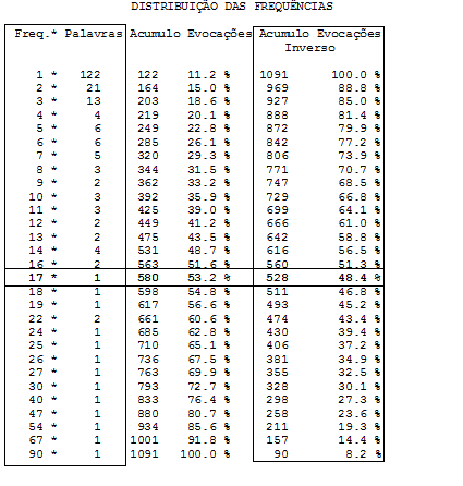 64 Tabela 1 - Distribuição das Frequências em ordem decrescente Do total de 1091 palavras evocadas houve a identificação, pelo software EVOC, de 213 palavras distintas, com uma OME calculada de 2,99.