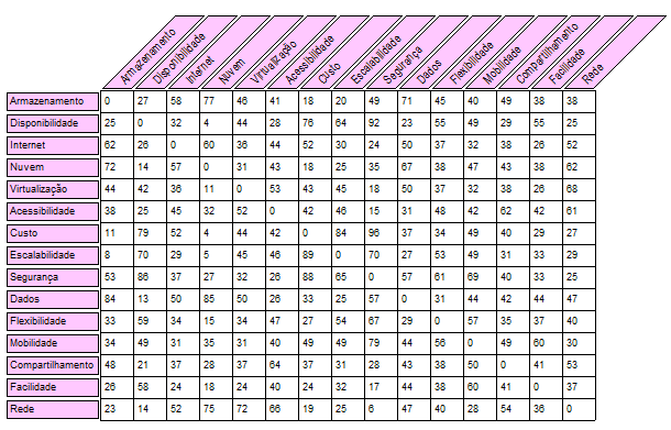 69 Tabela 2 - Matriz de implicação Importante ressaltar que a matriz de implicação não é gerada apenas considerando as coocorrências, ou seja, quantas vezes a palavra A é evocada em conjunto com a