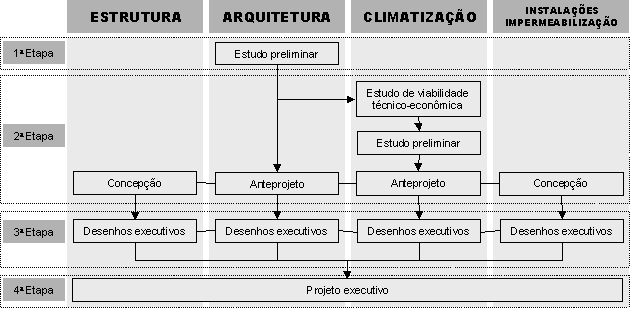 MINISTÉRIO PÚBLICO FEDERAL SECRETARIA DE ADMINISTRAÇÃO COORDENADORIA DE ENGENHARIA E ARQUITETURA ANEXO III ETAPAS PARA ELABORAÇÃO DO PROJETO EXECUTIVO O projeto será elaborado pela contratada e