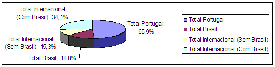 Podemos segmentar estes conjuntos de países/clientes em quatro grandes mercados estratégicos para o Abreu Online:. Portugal;. Brasil;. Internacional (Sem Brasil);. Internacional (Com Brasil).