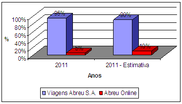 Gráfico 12 Percentagem de Receita do Ab