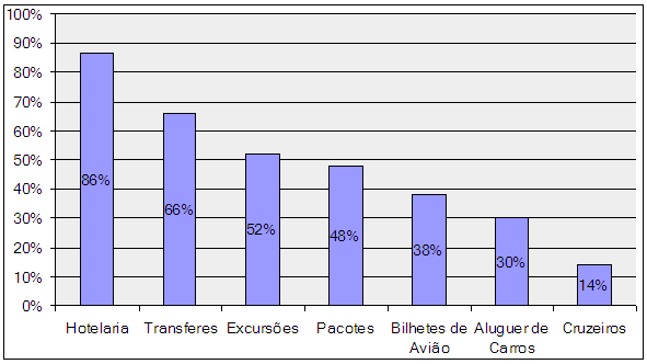 Gráfico 21 Grau de Importância do Sistema de Reservas Abreu Online para as Agências de Viagens e Operadores Turísticos Fonte: Abreu Online (2011) Por fim a quarta questão, atesta a relevância do