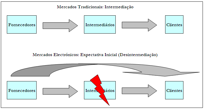 Figura 5 A Hipótese da Desintermediação Fonte: Giaglis et al.