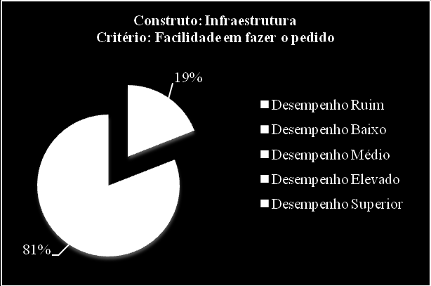 Capítulo 5 Aplicação da Metodologia Proposta critério que sofre a influência de fatores externos durante o transporte, como, por exemplo, congestionamento, acidentes de trânsito e bem como as