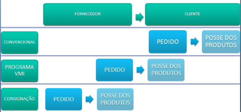 Figura 2 VMI versus Outros Modelos Segundo Santos (2010), o Estoque Gerenciado pelo Fornecedor é um processo em que empresas passam a gerenciar os estoques de seus clientes, possibilitando a demanda