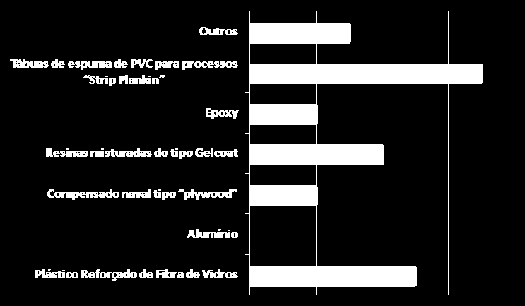 Visão Geral do Setor Náutico Fluminense (cadeia produtiva inbound) Itens críticos de suprimento praticamente