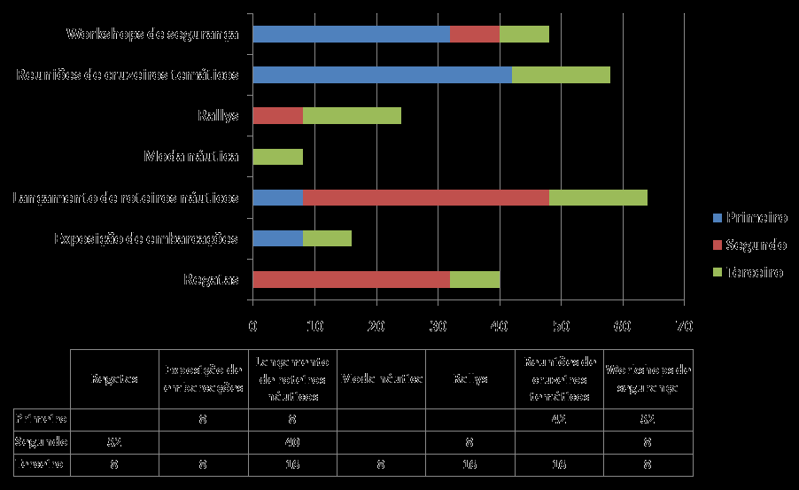 Visão Geral do Setor Náutico Fluminense (cadeia produtiva outbound) Quais eventos náuticos você gostaria de ver prioritariamente em sua região?