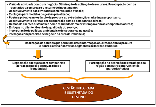 Relativamente à procura, um aeroporto não apresenta uma procura direta, mas sim derivada pelo facto de estar relacionada com as atividades socioeconómicas da população, e indireta, por ser gerada