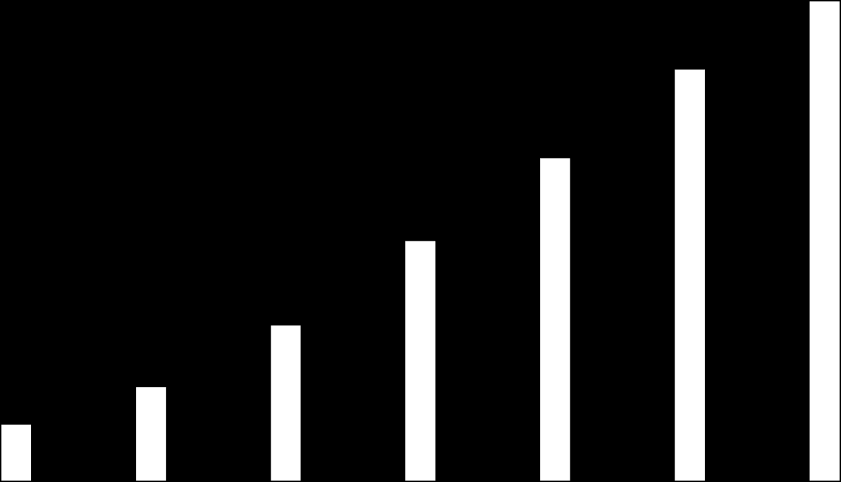 População (em mil) % população urbana e rural 200000,0 População total, urbana e rural, Brasil, 1950-2010 90,00 175000,0 150000,0 125000,0 100000,0 75000,0 50000,0