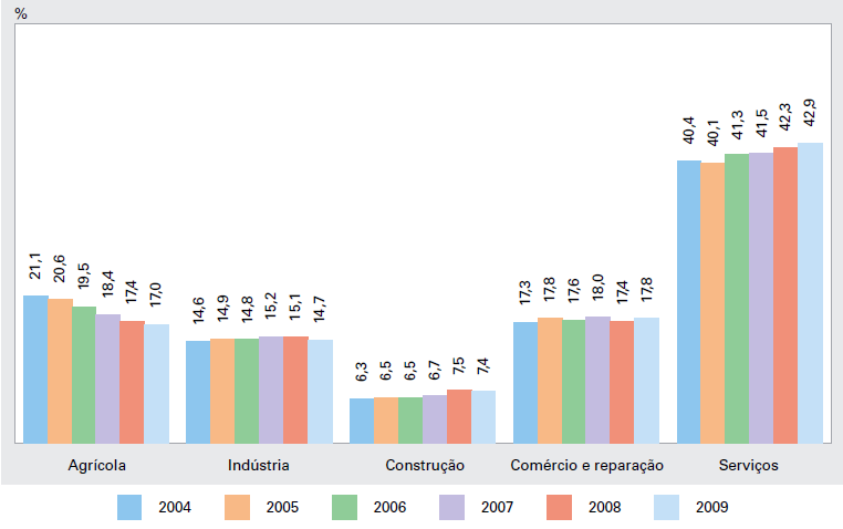 68 Tabela 2: Gráfico do percentual das pessoas ocupadas por setor de atividades- 2004/2009 Fonte: IBGE- Pesquisa Nacional Por Amostra de Domicílios: Síntese de Indicadores 2009 Além disso, um fato