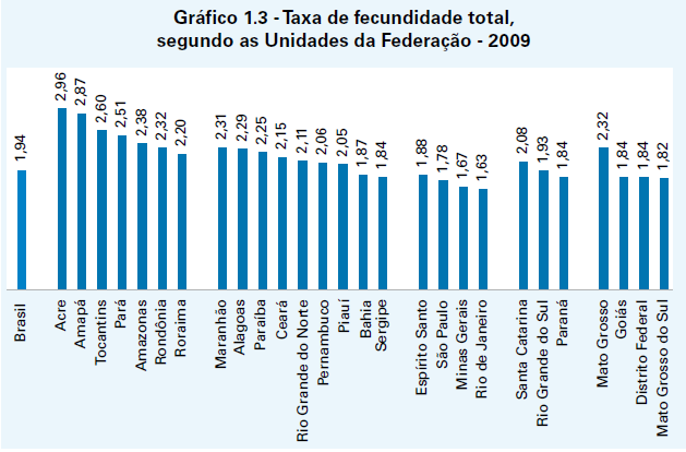 84 (TRAMONTANO, 2007, p. 14). Em 2009, a taxa de fecundidade foi de 1,94 filho o que representou um ligeiro aumento em relação ao ano anterior, quando foi de 1,89 filho.