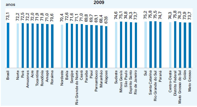 85 Tabela 7: Gráfico esperança de vida ao nascer- 2009 Fonte: IBGE- Síntese dos indicadores sociais 2010 (IBGE, 2010b) O envelhecimento da população brasileira e o aumento proporcional de idosos na