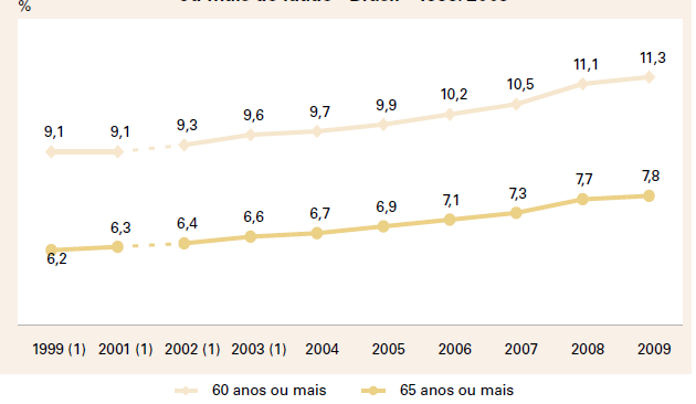 86 Tabela 8: Gráfico da proporção de idosos no Brasil- 1999/2009 Fonte: IBGE- Síntese dos indicadores sociais 2010 (IBGE, 2010b) A família brasileira diminuiu.