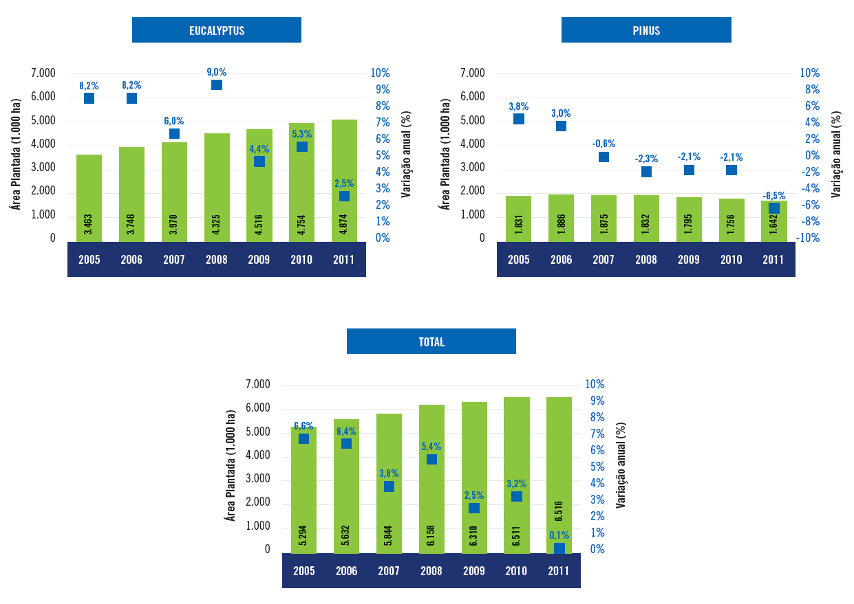 11429 11430 período 2005-2011, a redução da área ocupada por Pinus foi de 189.593 ha (-1,8% a.a.) (ABRAF, 2012).