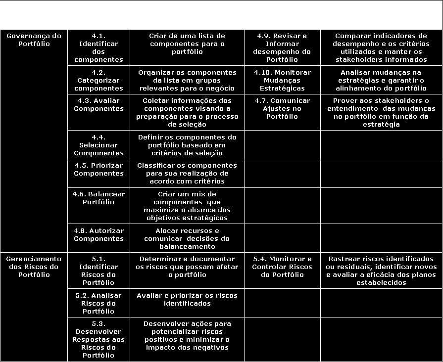 decisões referentes a esses investimentos e a segurança de que os mesmos continuem alinhados aos objetivos estratégicos (PMI, 2008).