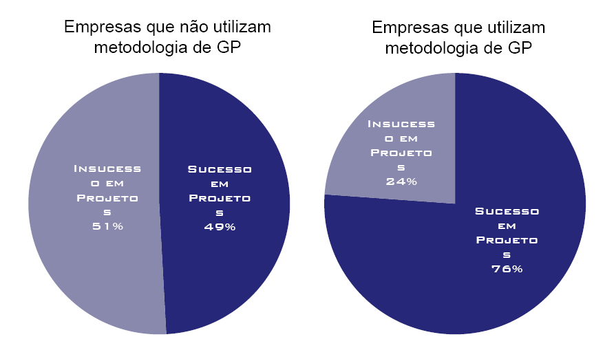 48 - O uso de uma metodologia em Gerenciamento de Projetos aumenta em mais de 50% o índice de sucesso em projetos. (FIGURA 12) Figura 12.