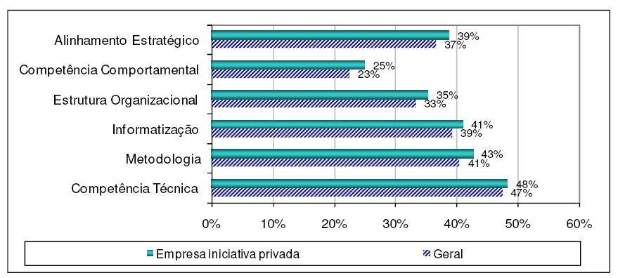 51 - Os índices das empresas privadas, nos níveis médio e alto e nas dimensões da maturidade, são ligeiramente superiores ao geral, conforme demonstrado nas figuras 16 e 17. Figura 16.