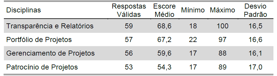 Observou-se também que os profissionais com a certificação PMP possuem experiência média entre cinco e 10 anos.