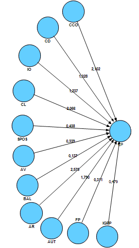 206 Figura 57 Modelo Componentes de GPP x Componente de DO (EP) path (Fonte: autora) Figura 58 Modelo Componentes de GPP x componente de DO (EP) bootstrapping (Fonte: elaborado pela