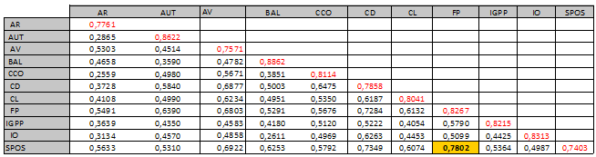 368 Tabela 97 - Indicadores de Validade convergente do Modelo Teórico para GPP Rodada 12 Sem AV6, AV3, SPOS8, SPOS3, AR7, AR9, AR4, AR5, CD5, AR1, SPOS5 Fonte: elaborado pela autora A Tabela 98