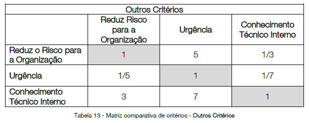 Os gráficos a seguir mostram os resultados de prioridade para os subcritérios de cada um dos grupos de critérios 3 e os