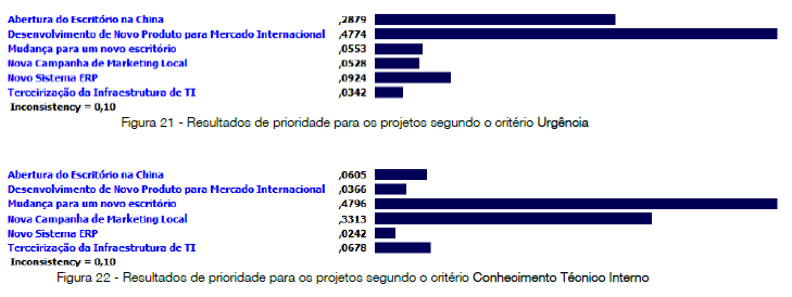 O cruzamento entre todas as avaliações dos projetos em todos os critérios determina a prioridade final de cada um dos projetos com relação à meta.